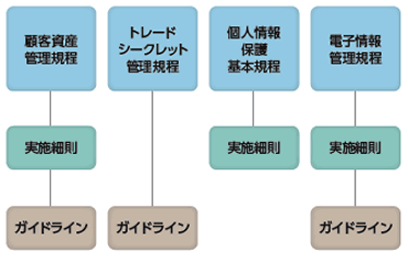 情報セキュリティ関連規程、業務ルールのイメージ