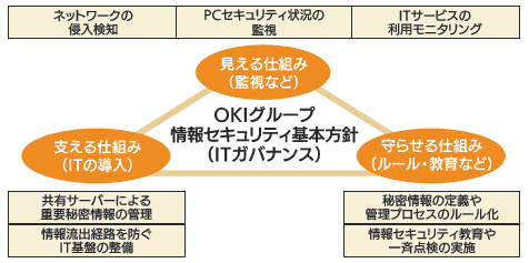 情報セキュリティの3つの仕組みのイメージ