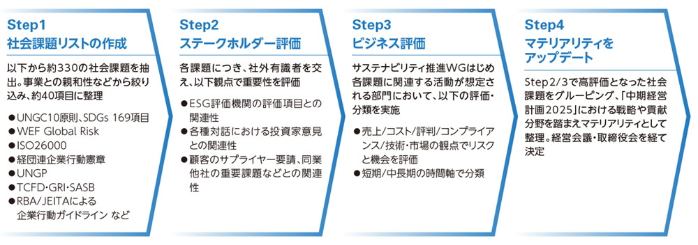 中期経営計画2025策定とあわせたマテリアリティアップデートのプロセス