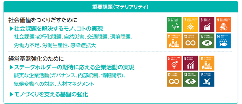 中期経営計画2022におけるマテリアリティと取り組みの概況