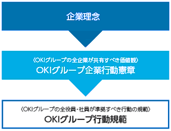 OKIグループが社会的責任を果たすための基盤となる体系