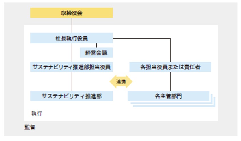 サステナビリティ推進体制