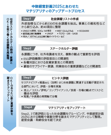 中期経営計画2025とあわせたマテリアリティのアップデートプロセス
