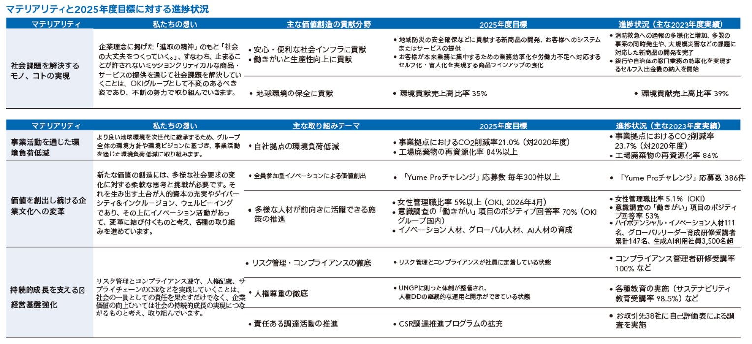 マテリアリティの進捗