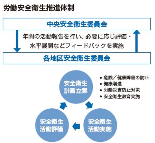 労働安全衛生の取り組みのイメージ