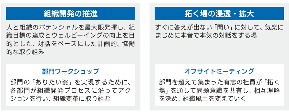 対話をベースとした組織開発のイメージ
