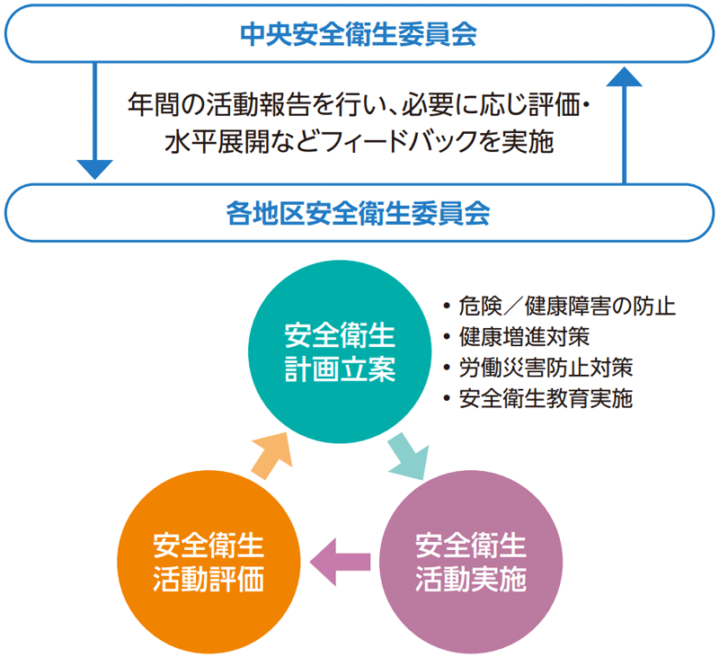 労働安全衛生の取り組みのイメージ