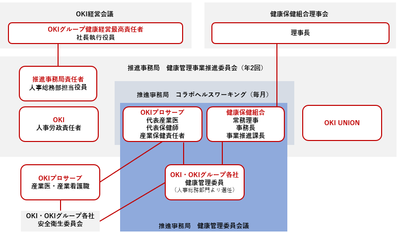 健康経営推進体制図