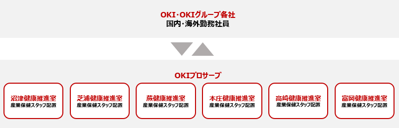 健康推進室体制図