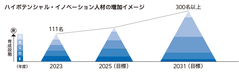 イノベーション人材の育成