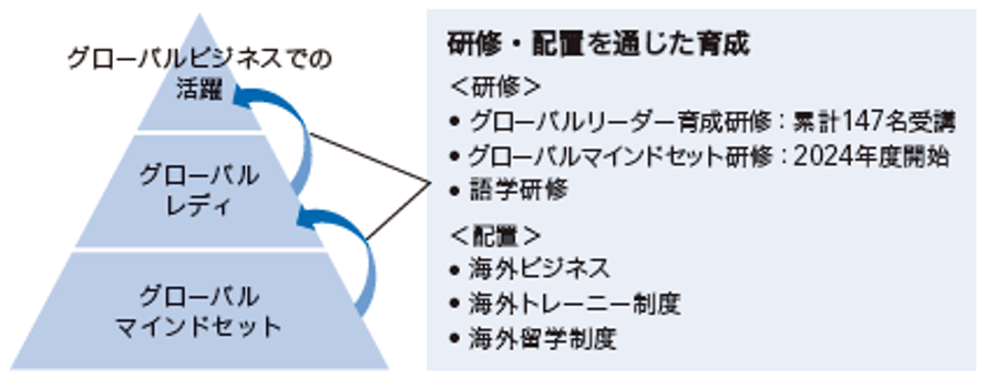 グローバル人材の育成