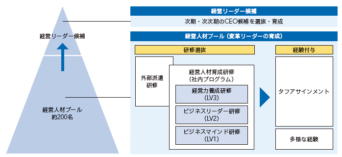 経営人材の育成