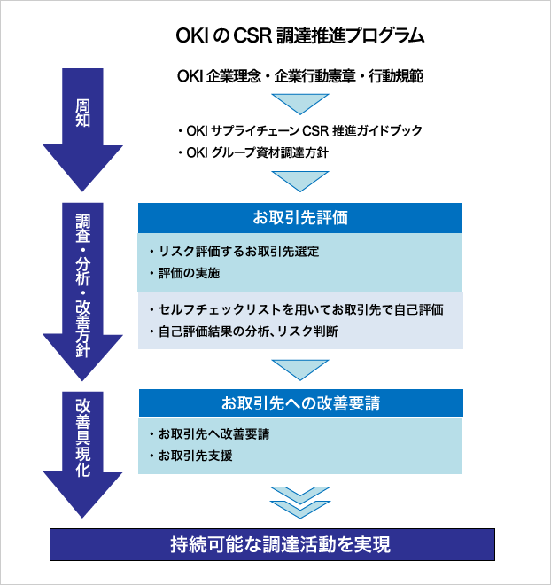 OKIのCSR調達推進プログラム