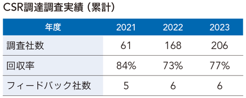 CSR調達調査実績（累計）
