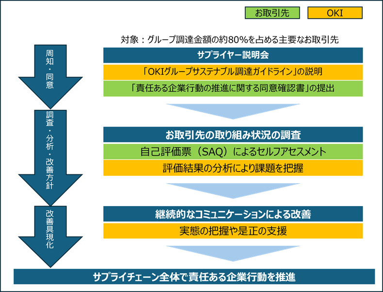 サステナブル調達推進プログラム
