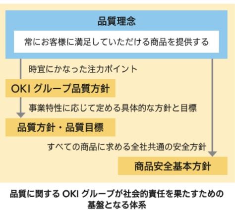 OKIグループが社会的責任を果たすための基盤となる体系