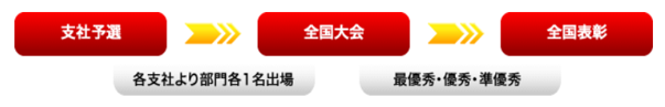 IT技術コンクール全国大会までのながれ図