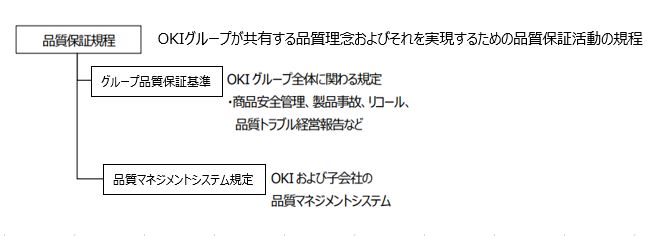 品質保証に関する規定体系