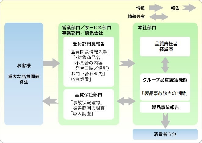 重要な品質情報の報告フロー