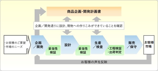 各プロセスの確認・検証状況