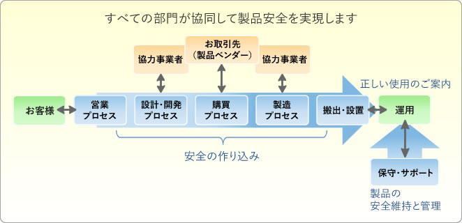 すべての部門が協同して商品安全を実現します。