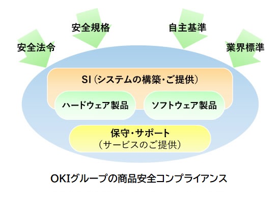 OKIの製品安全コンプライアンス