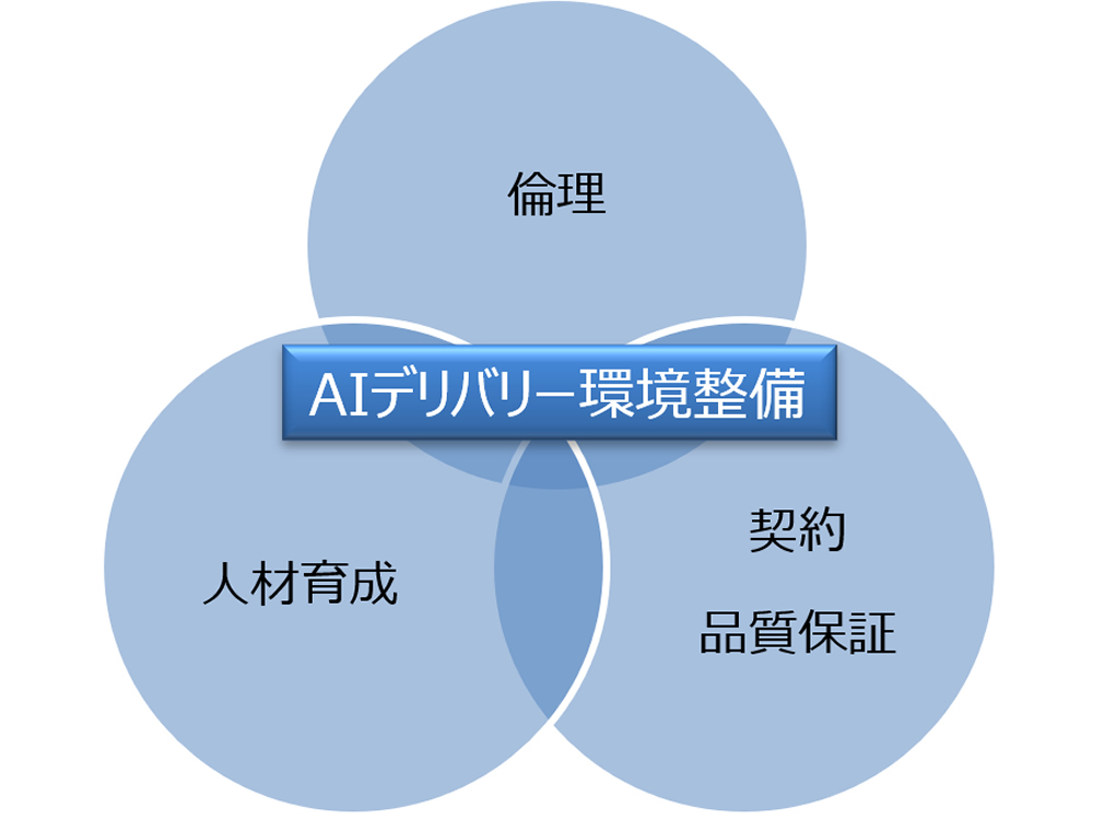 AI環境整備プロジェクト（倫理／人財育成／契約・品質保証）