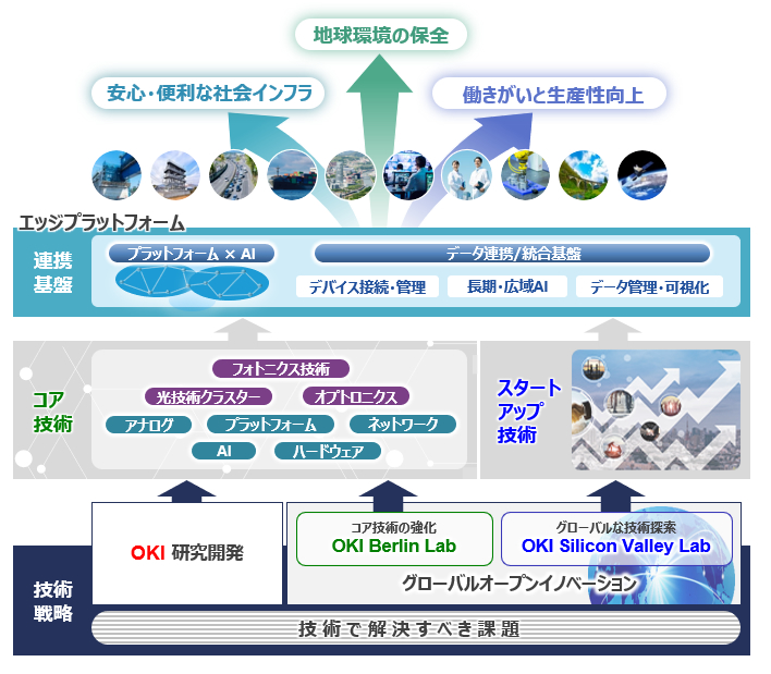 Global Open Innovationのイメージ1