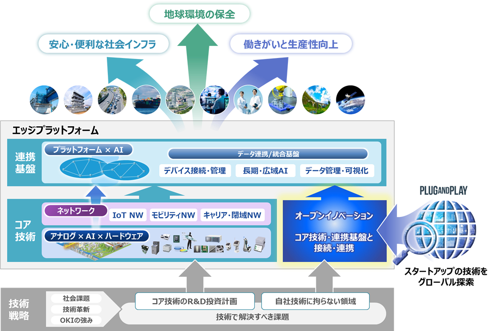 エッジプラットフォームイメージ