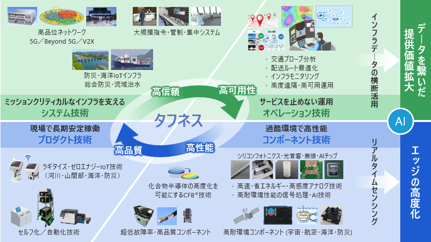 OKIのコアコンピタンス「タフネス」イメージ