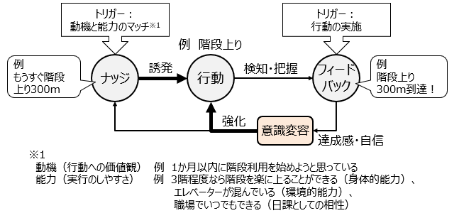 行動変容技術の原理