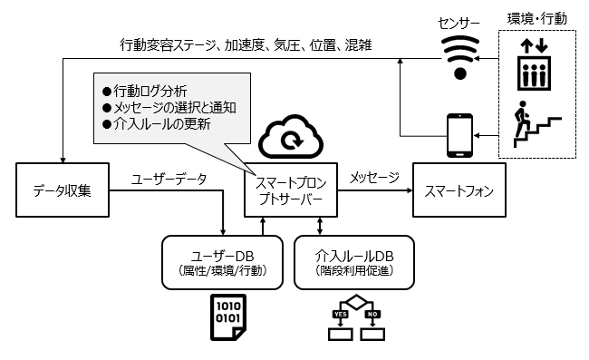 行動変容技術の機能構成例（オフィスの階段利用促進）