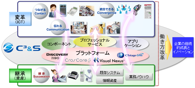 「C3&S」の全体像