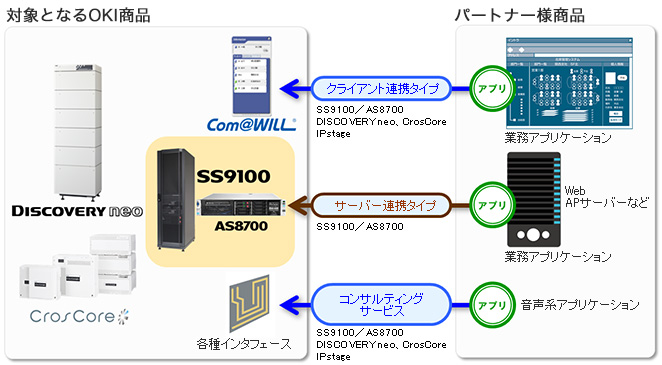 クライアント連携タイプ／サーバー連携タイプ／コンサルティングサービスを提供します