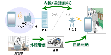 社内と社外の内線（通話無料）／お客様からの自席への外線着信を、外出先のスマホに自動で転送