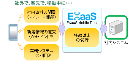 EXaaSを介して、社内資料の閲覧（マイノート機能）、新着情報の閲覧（Web・イントラ）、業務システムを安全に利用できます