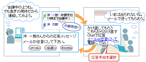 着信時に応答手段を選ぶと、相手にメッセージとして表示されます