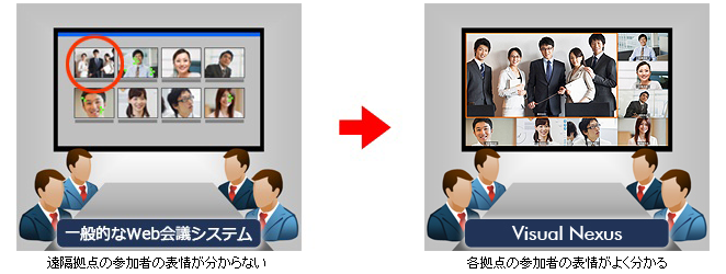 左：一般的なWeb会議システムは、遠隔拠点の参加者の表情が分からない／右：VisualNexusなら、各拠点の参加者の表情がよく分かる