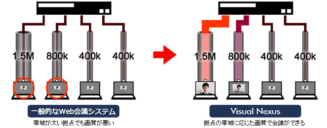左：一般的なWeb会議システムは、帯域が太い拠点でも画質が悪い／右：VisualNexusなら、拠点の帯域に応じた画質で会議ができる