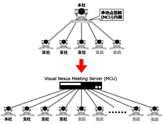 Visual Nexus Meeting Server(MCU)