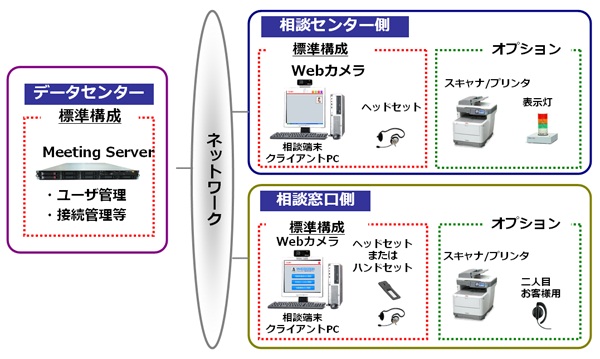 遠隔相談システム 相談上手 システム構成