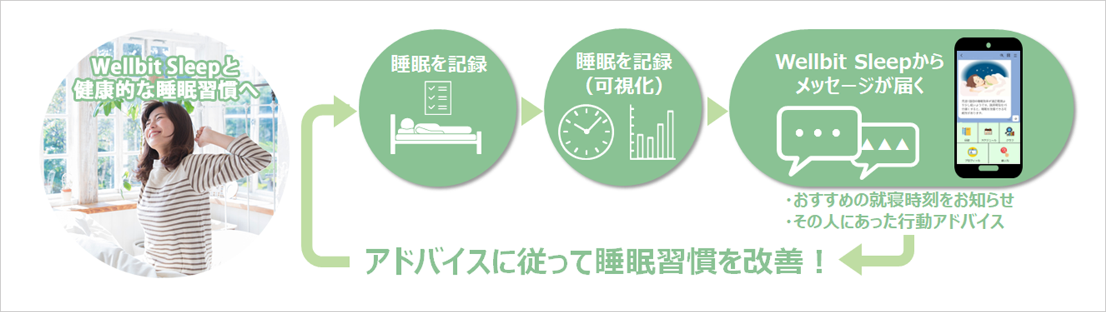 睡眠改善の効果を確認｜京都大学との臨床試験