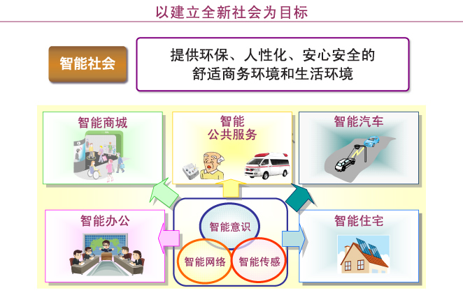 智能社会：提供环保、人性化、安心安全的舒适商务环境和生活环境