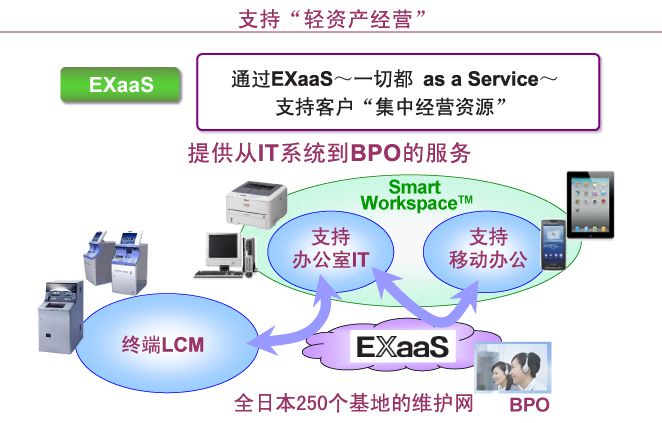 EXaaS：通过EXaaS～一切都 as a Service～支持客户“集中经营资源”
