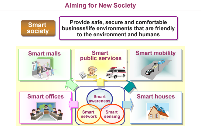 Smart society: Provide safe, secure and comfortable business/life environments that are friendly to the environment and humans