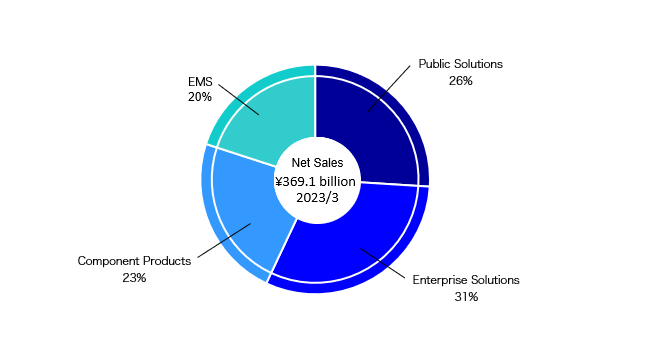 Net Sales ¥369.1 billion 2023/3, Public Solutions 26%, Enterprise Solutions 31%, Component Products 23%, EMS 20%