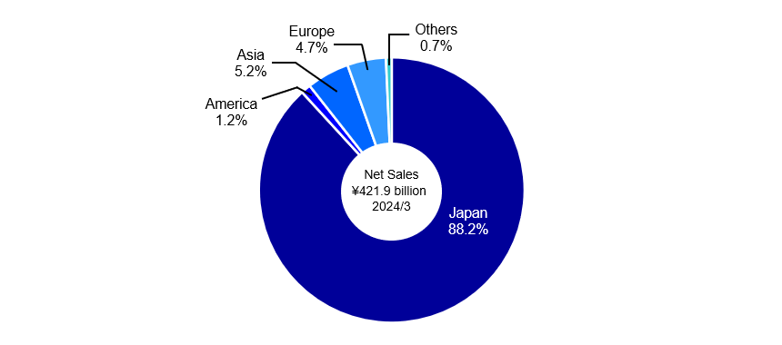 Net Sales ¥369.1 billion 2023/3, Japan 83.5%, Europe 6.9%, Americas 2.1%, Others 7.5%