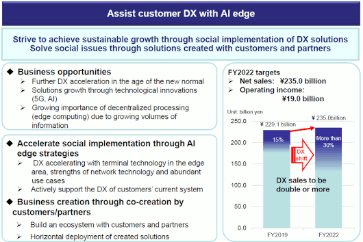 Assist customer DX with AI edge