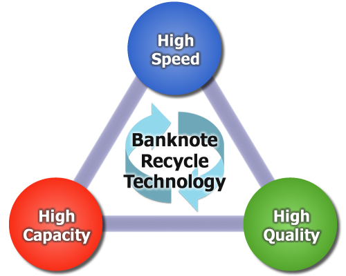 Banknote Recycle Technology:Hi-Speed, Hi-Capacity, Hi-Quality