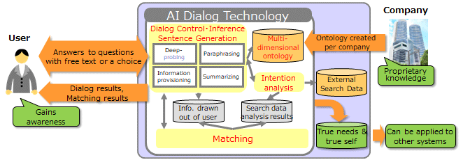 AI Dialog System Image